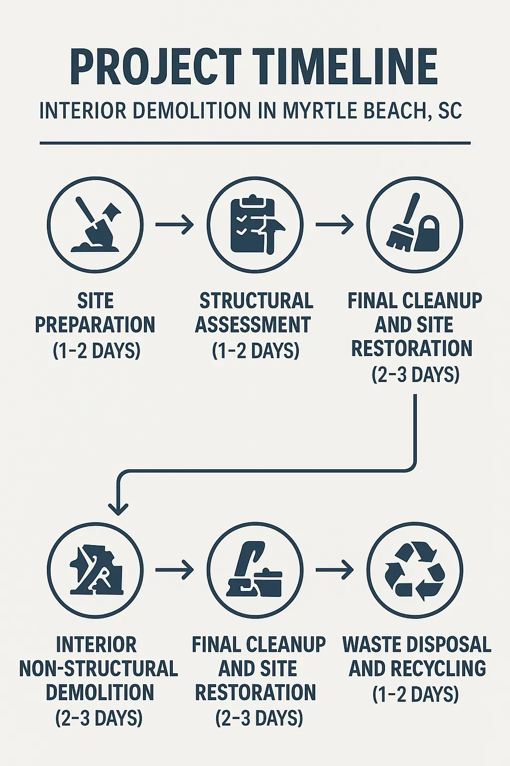 Infographic illustrating the five-step project timeline for interior demolition in Myrtle Beach SC, with clear visuals.