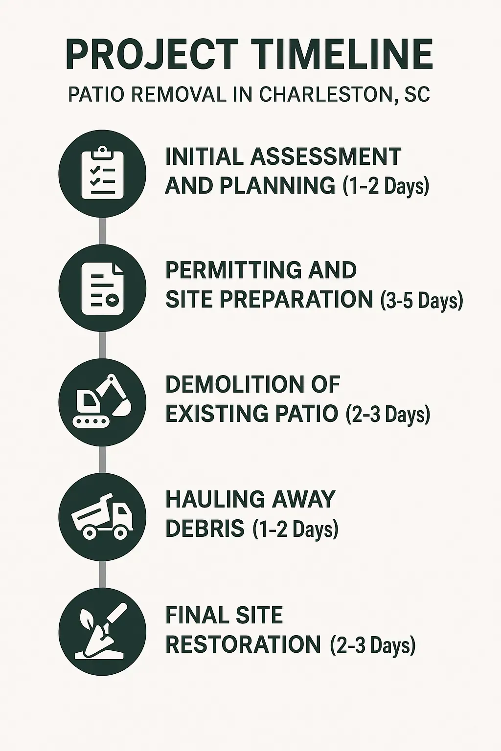 Infographic depicting the five-step timeline for Patio Removal in Charleston SC detailing assessment, permitting, demolition, debris hauling, and site restoration.