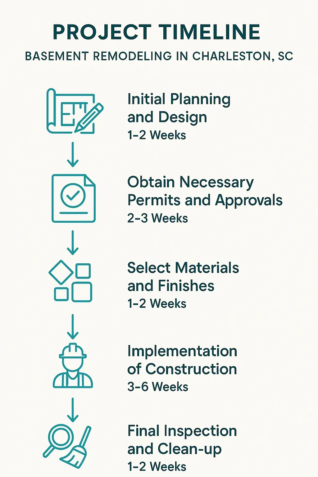 Infographic depicting a five-step project timeline for Basement Remodeling in Charleston SC with clear visuals and minimal text