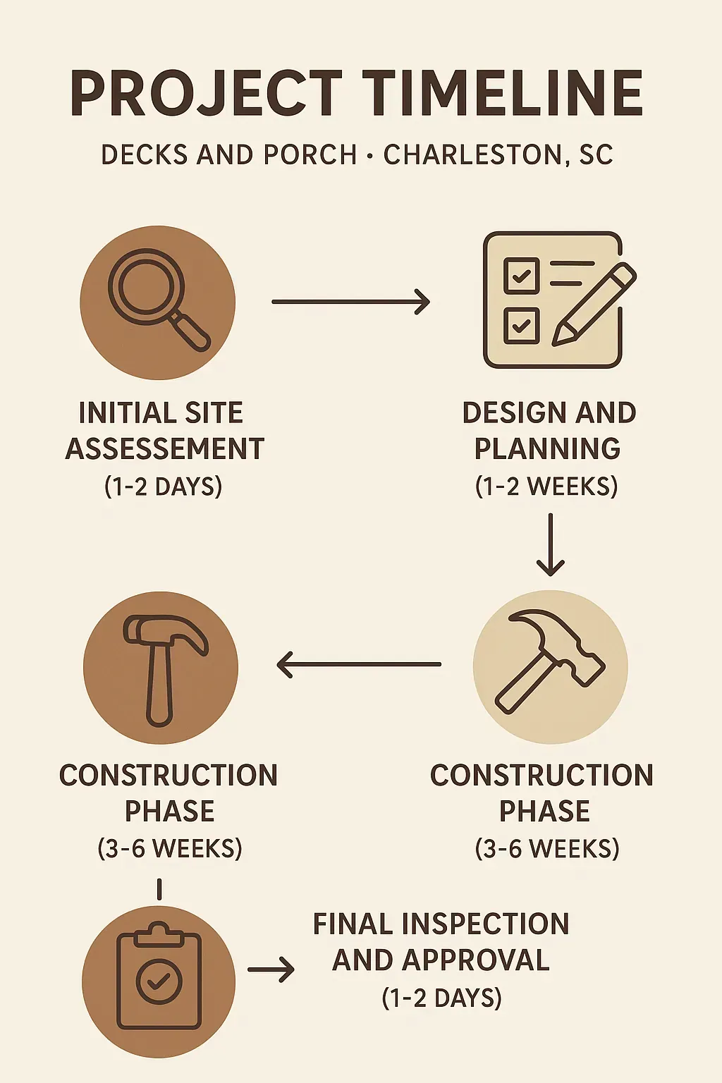 Infographic illustrating a five-step project timeline for Decks and Porch in Charleston SC detailing site assessment design planning permits construction and final inspection