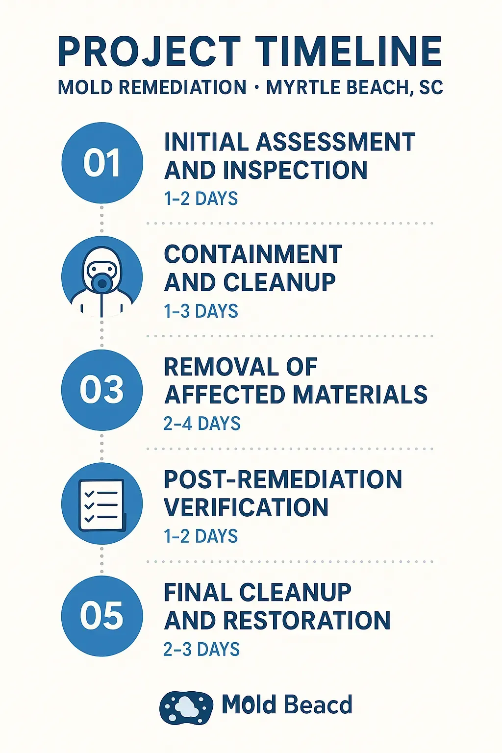 Infographic detailing a five-step timeline for Mold Remediation in Myrtle Beach SC with clear visuals and minimal text.
