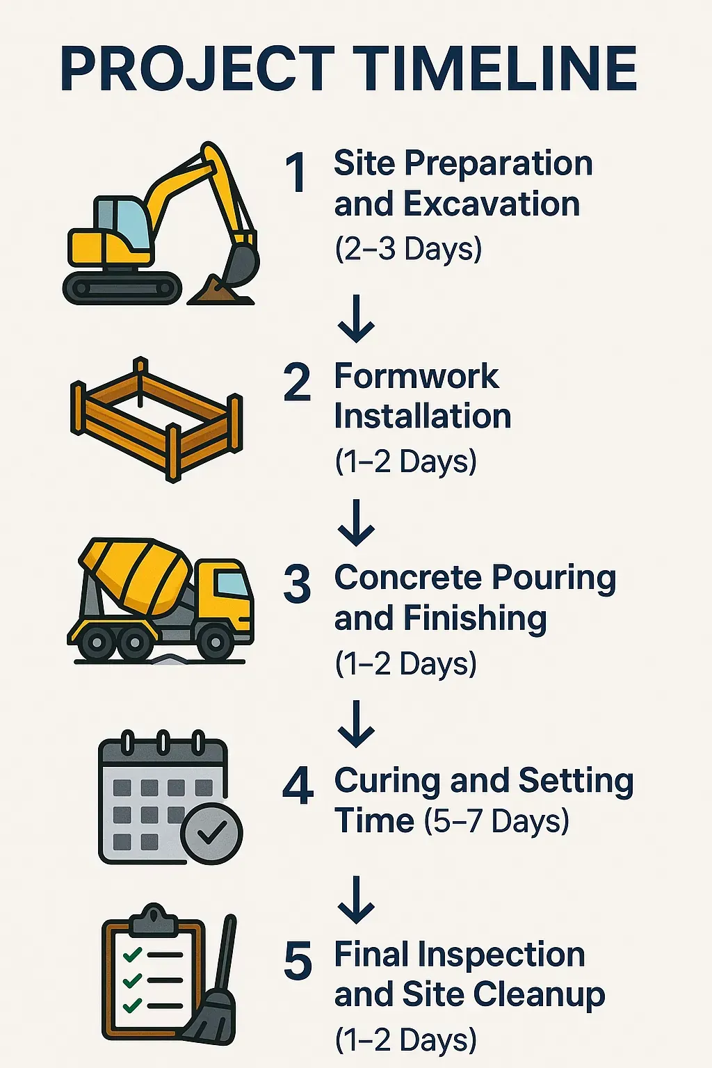 Infographic depicting five-step timeline for concrete work in Myrtle Beach SC with clear visuals and minimal text.