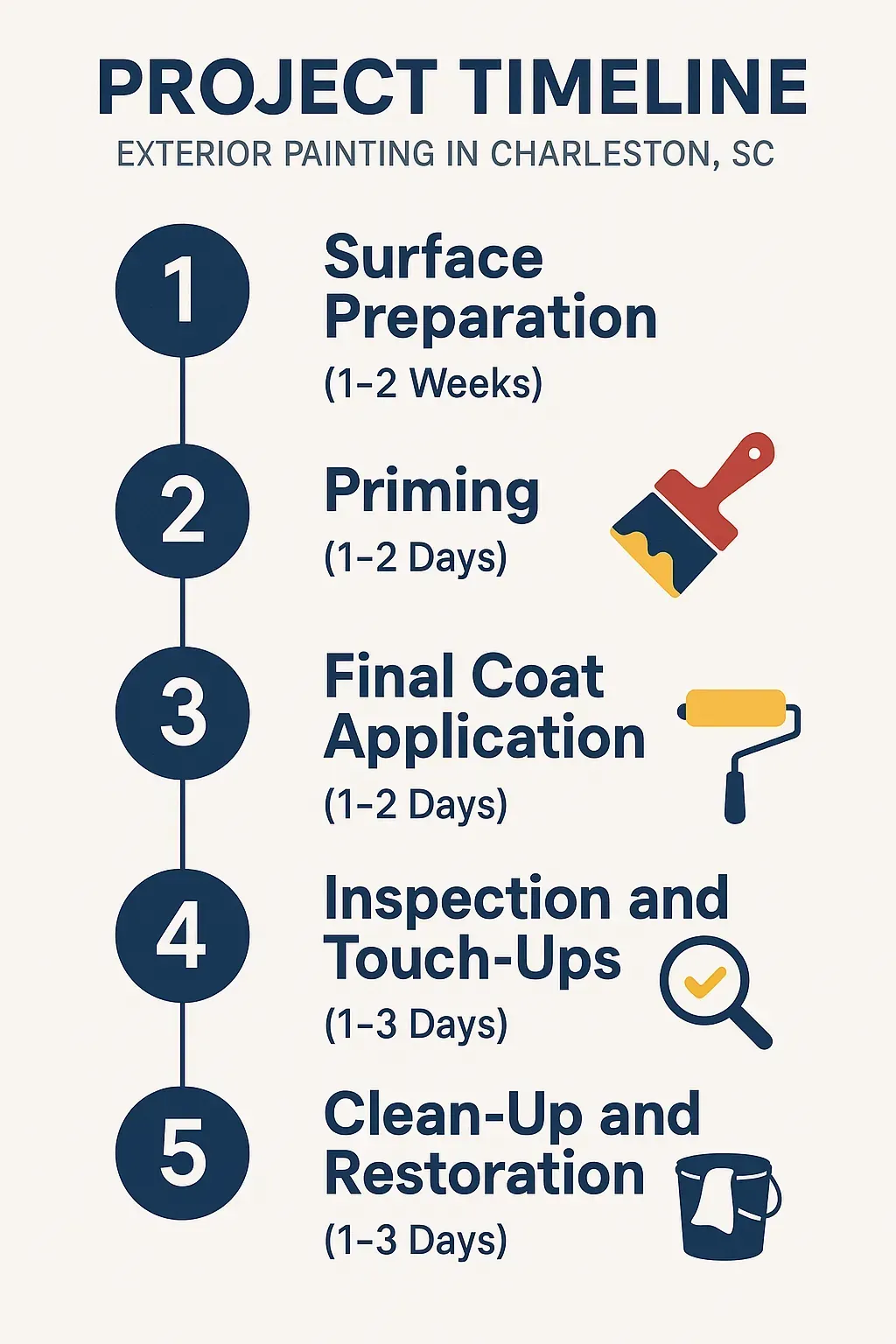 Infographic illustrating five steps of exterior painting project timeline in Charleston SC with clear visuals and minimal text