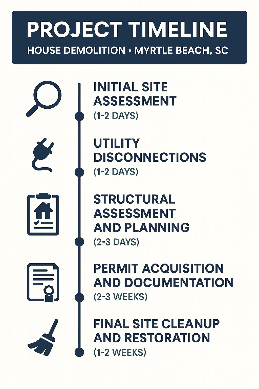Infographic for Project Timeline of House Demolition in Myrtle Beach SC detailing five steps with timeframes.