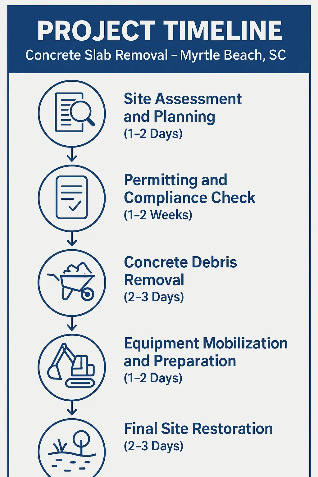 Infographic illustrating a five-step project timeline for Concrete Slab Removal in Myrtle Beach SC with clear visuals.