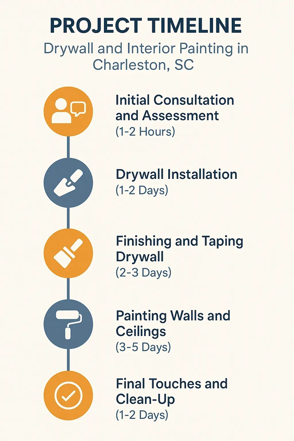 Infographic depicting 5-step project timeline for drywall and interior painting in Charleston SC with clear visuals.