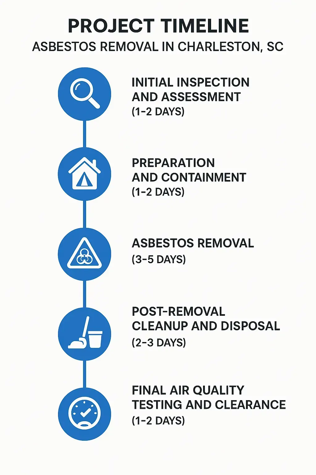 Infographic showing five-step asbestos removal timeline in Charleston SC, including inspection, removal, and air testing.