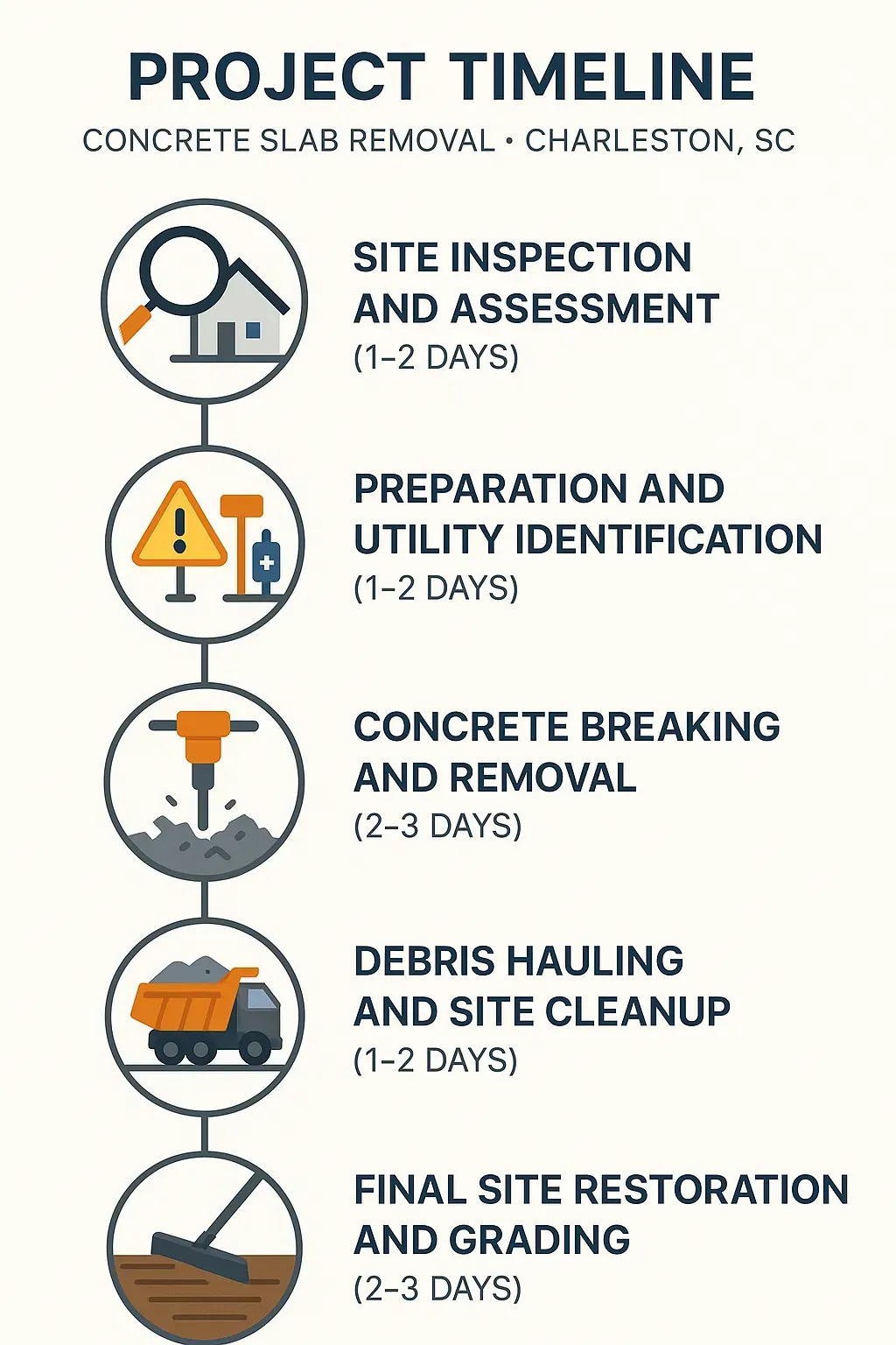 Infographic showing a five-step project timeline for Concrete Slab Removal in Charleston SC with clear visuals and minimal text.
