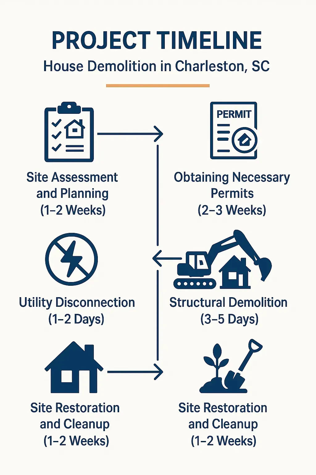 Infographic for Project Timeline in House Demolition in Charleston SC featuring five clear steps and minimal text.