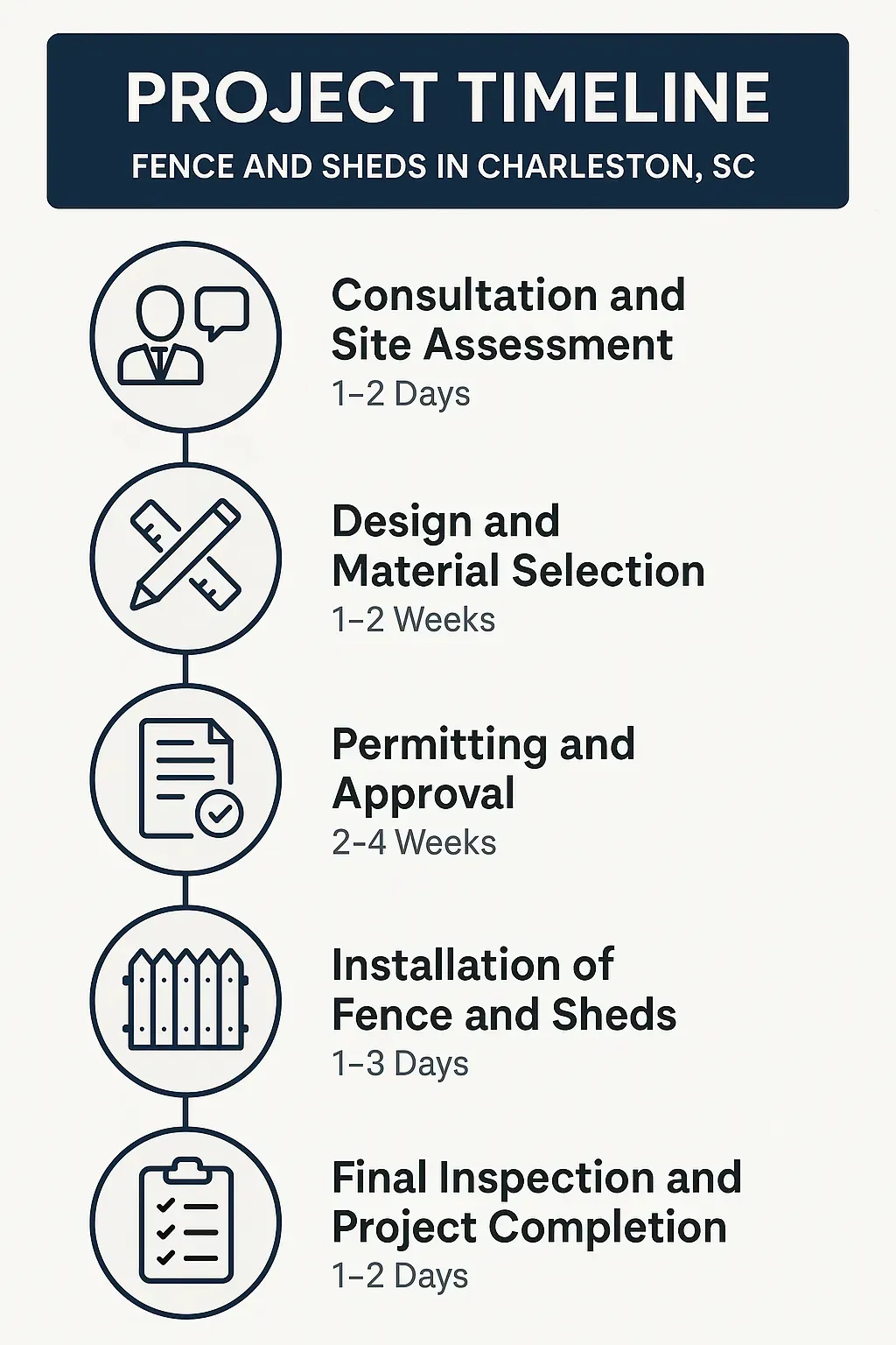 Infographic illustrating the project timeline for Fence and Sheds in Charleston SC featuring five clear steps.
