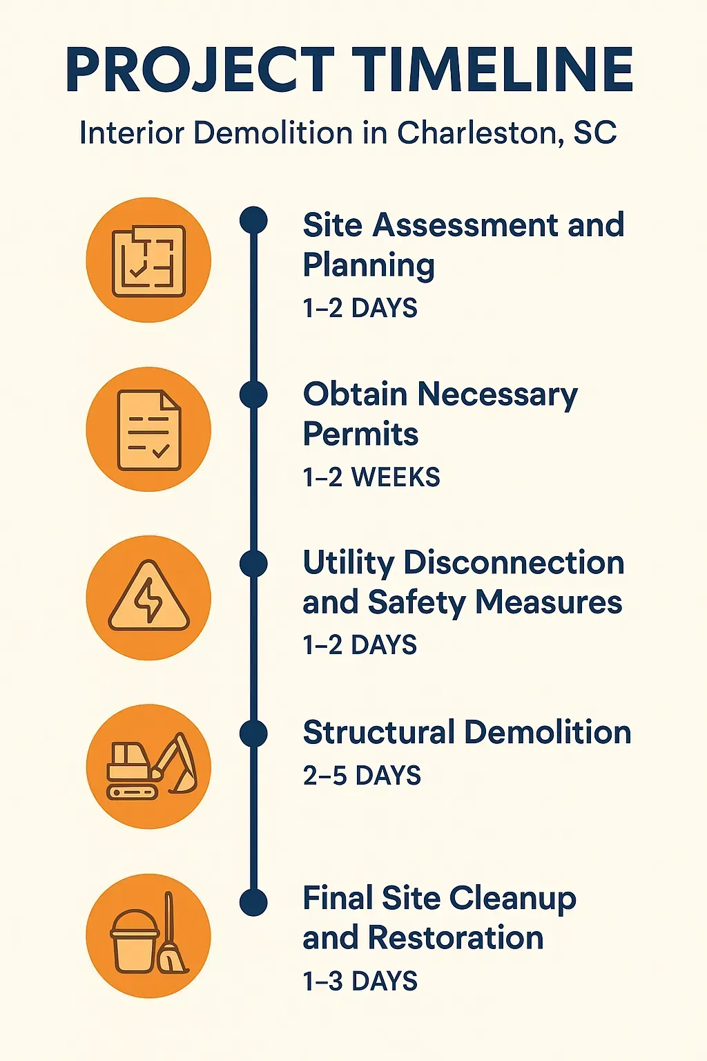 Infographic illustrating five-step project timeline for interior demolition services in Charleston SC including planning, permits, disconnection, demolition, and cleanup.
