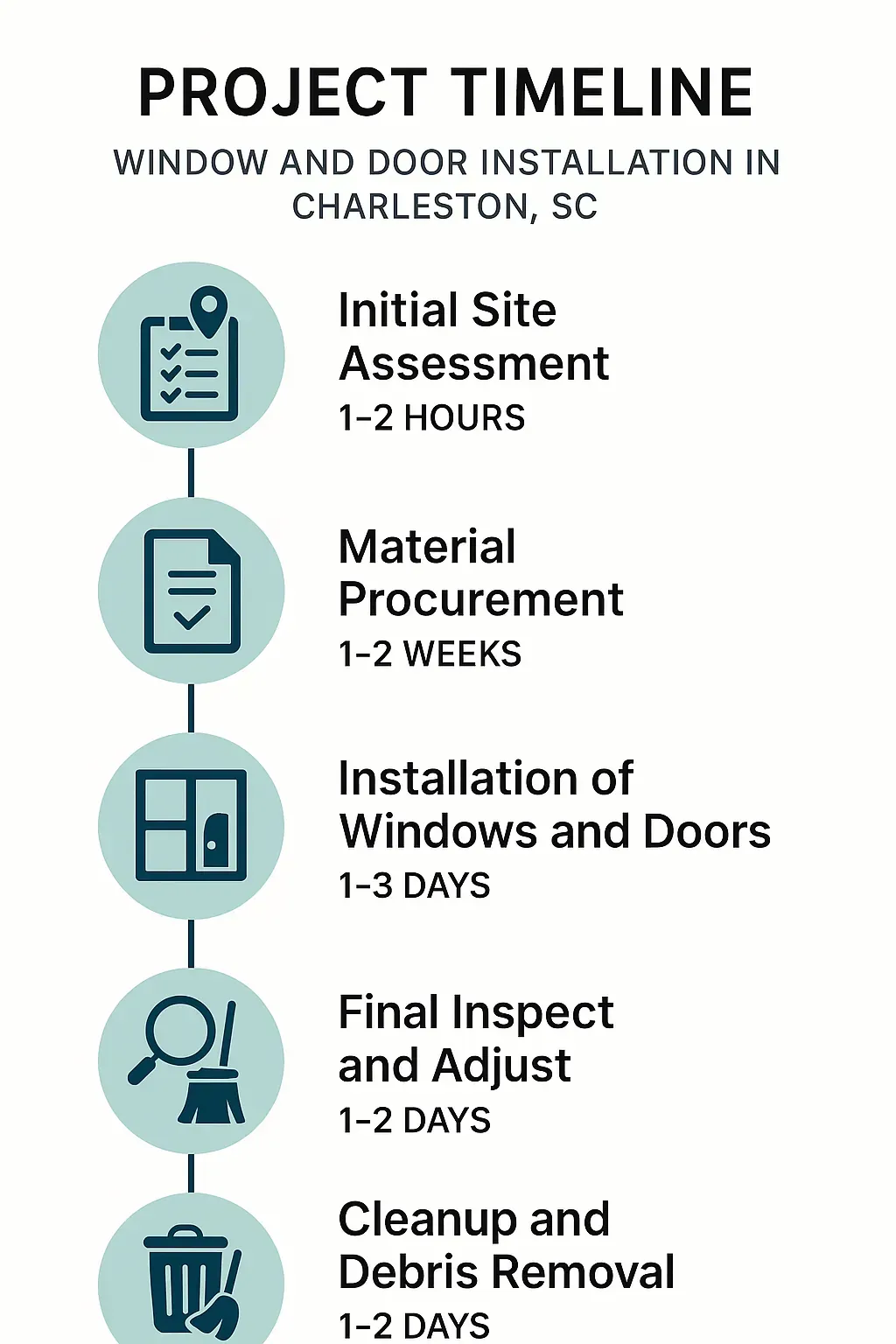 Infographic showing a five-step project timeline for window and door installation in Charleston SC with clear visuals.