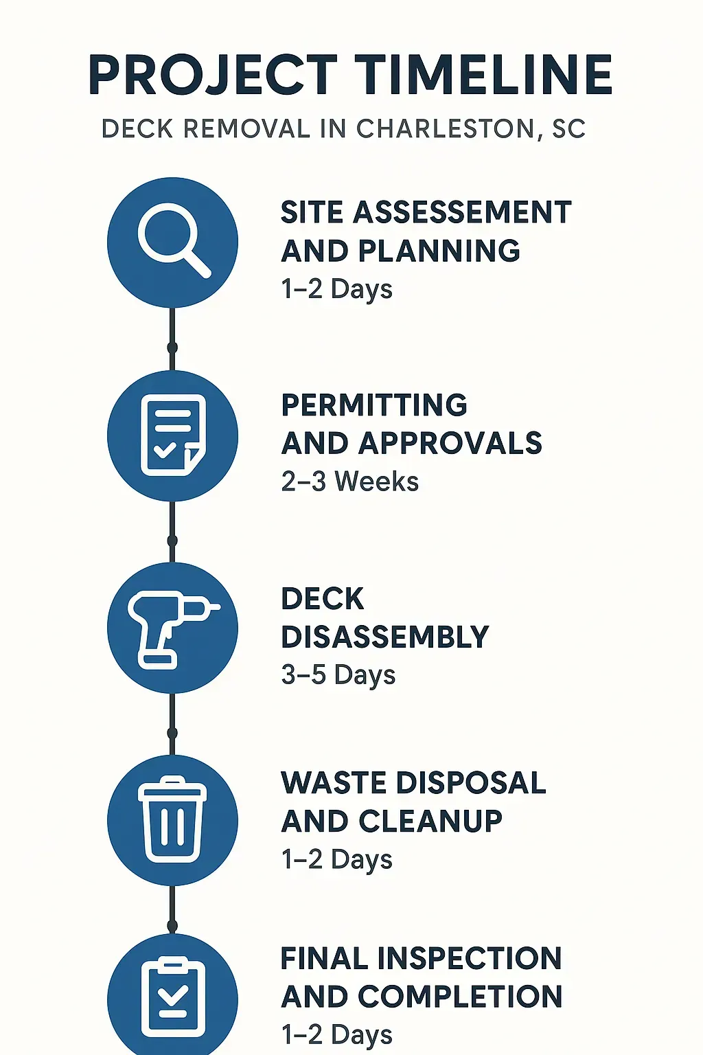 Infographic detailing the five-step project timeline for deck removal in Charleston SC, showcasing site assessment to final inspection.