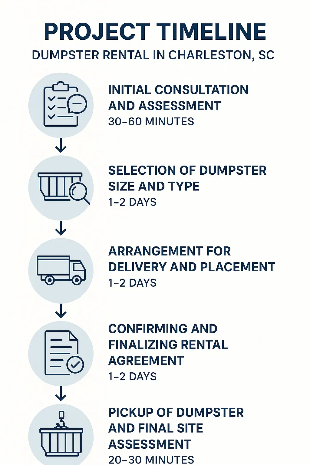 Infographic depicting a five-step timeline for Dumpster Rental in Charleston SC covering consultations, selection, delivery, agreement, and pickup.