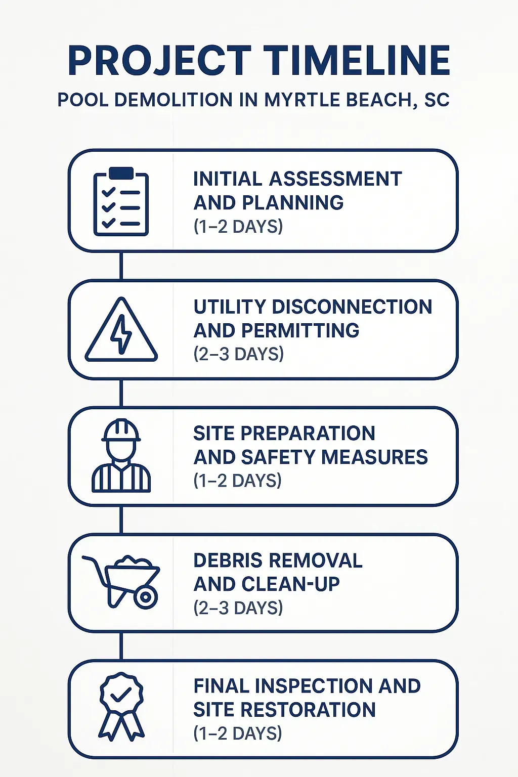 Infographic showing a five-step project timeline for pool demolition in Myrtle Beach SC with clear visuals and minimal text