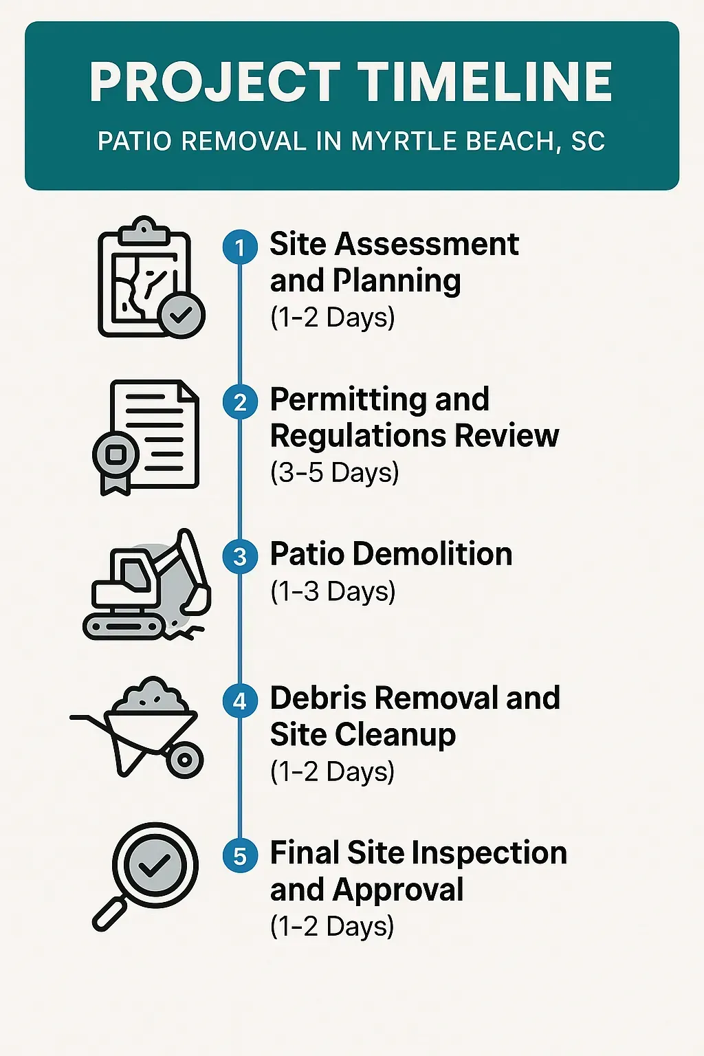 Infographic depicting a five-step timeline for patio removal in Myrtle Beach SC with clear visuals and minimal text.