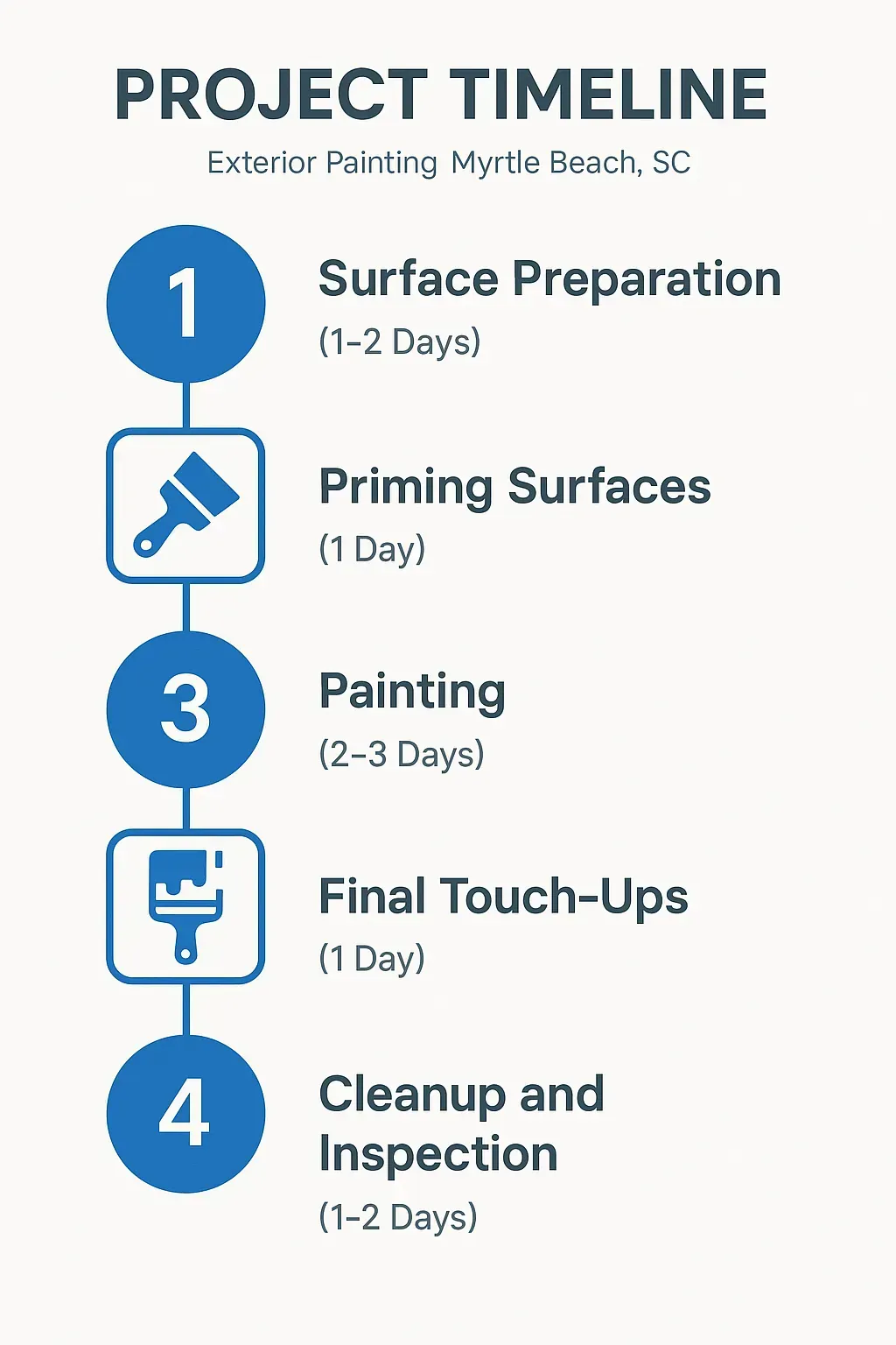 Infographic depicting a five-step project timeline for exterior painting services in Myrtle Beach SC.