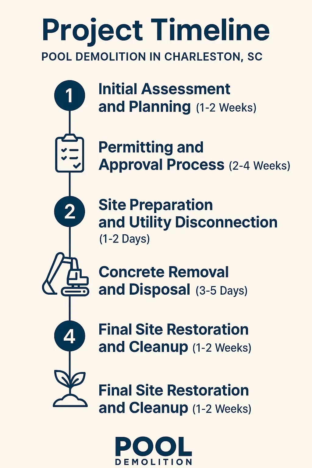 Infographic illustrating a five-step project timeline for pool demolition in Charleston SC with clear visuals and minimal text.