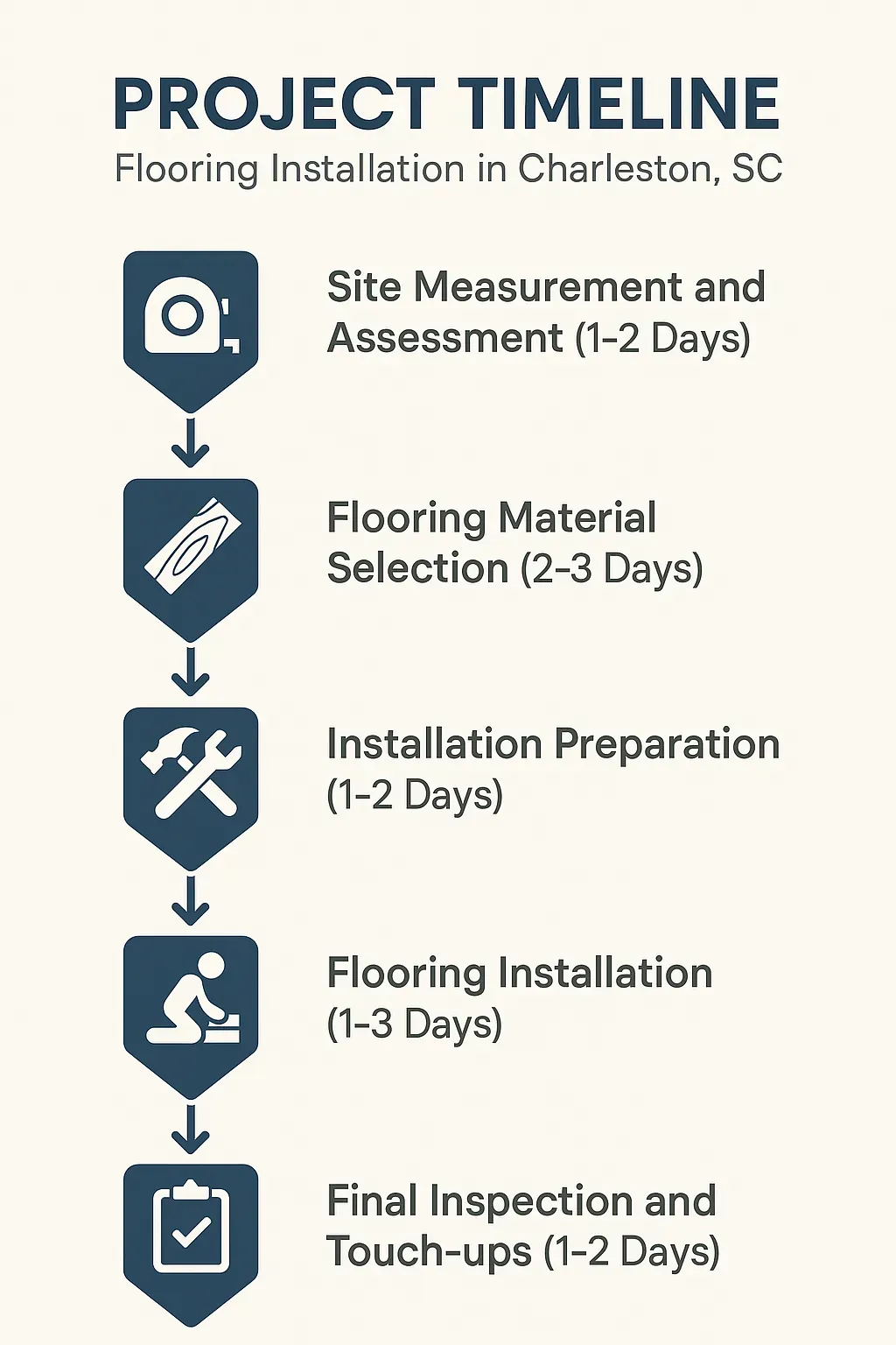 Infographic depicting a five-step project timeline for flooring installation in Charleston SC with clear visuals.
