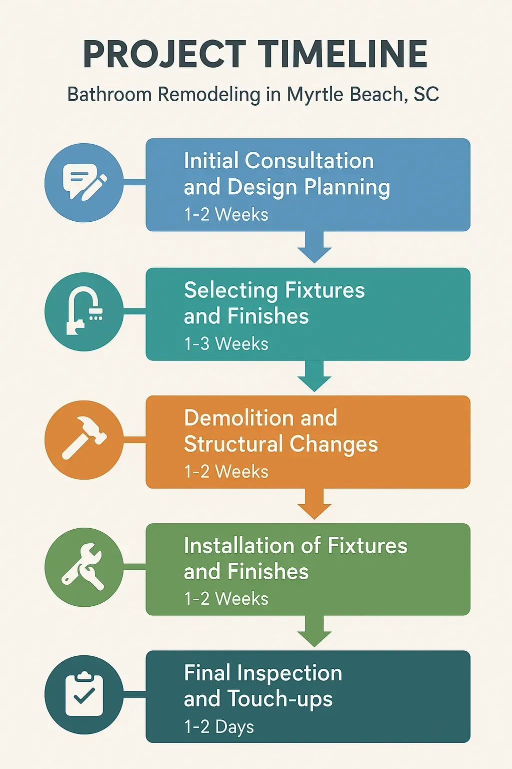Infographic displaying a five-step project timeline for bathroom remodeling in Myrtle Beach SC with clear visuals.