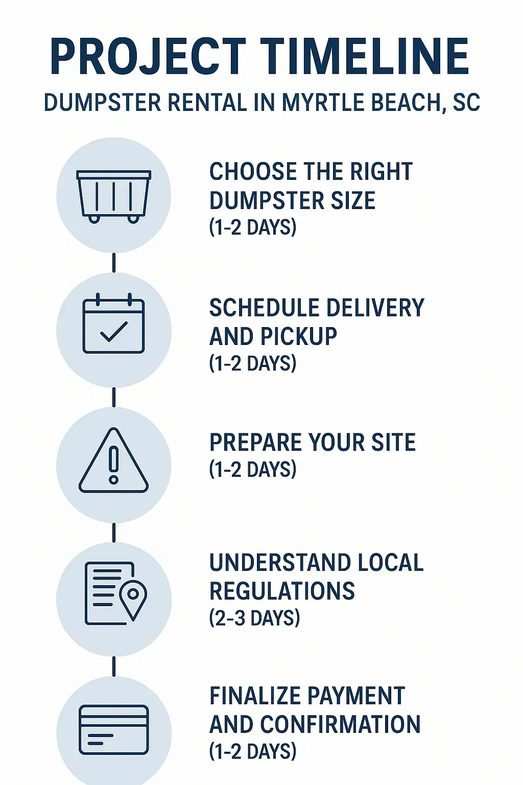 Infographic illustrating the five-step project timeline for dumpster rental in Myrtle Beach SC with clear visuals and minimal text