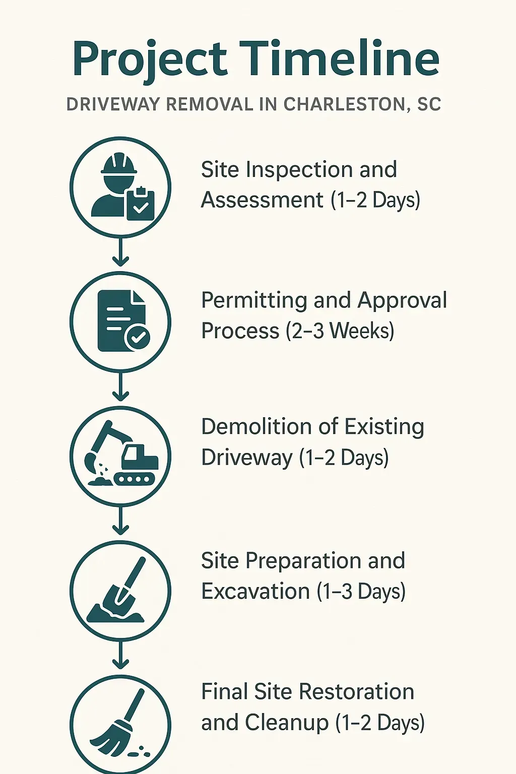 Infographic showing a five-step project timeline for driveway removal in Charleston SC with clear visuals and minimal text.
