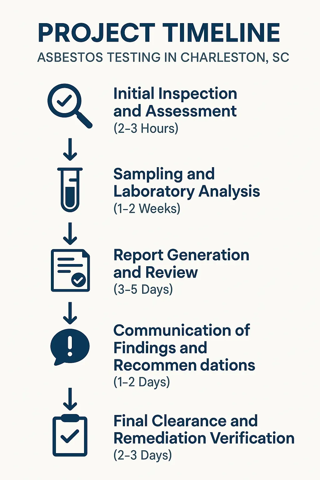 Infographic visualizing the 5-step asbestos testing timeline in Charleston SC with clear professional design.