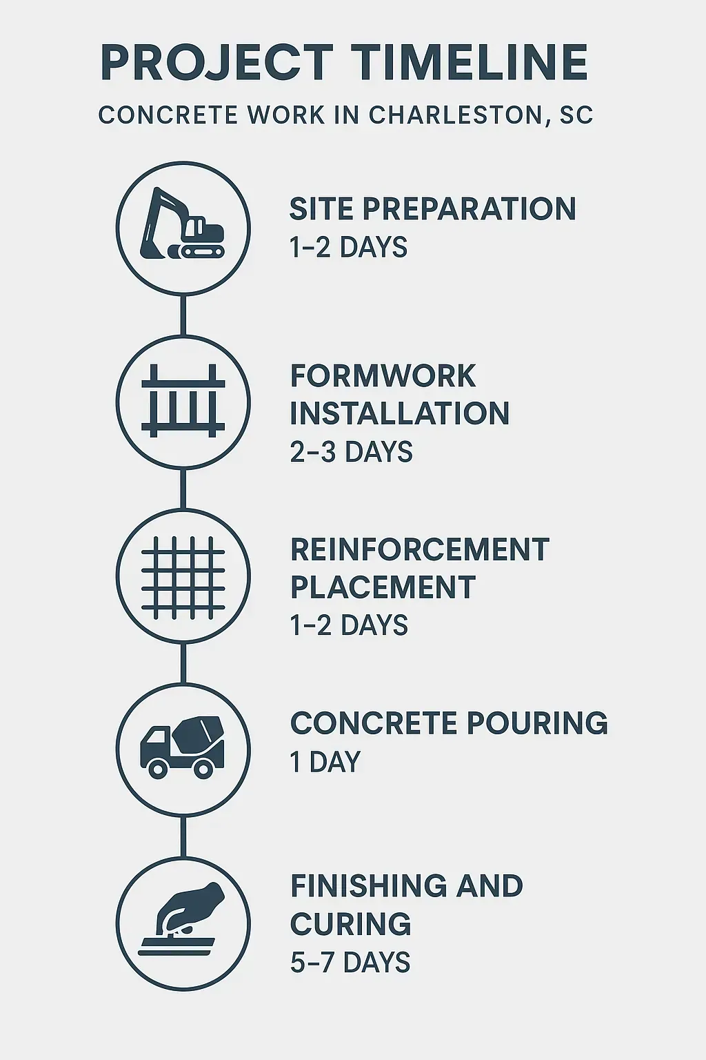 Infographic for Project Timeline in Concrete Work showing five steps: Site Preparation, Formwork Installation, Reinforcement Placement, Concrete Pouring, Finishing and Curing.