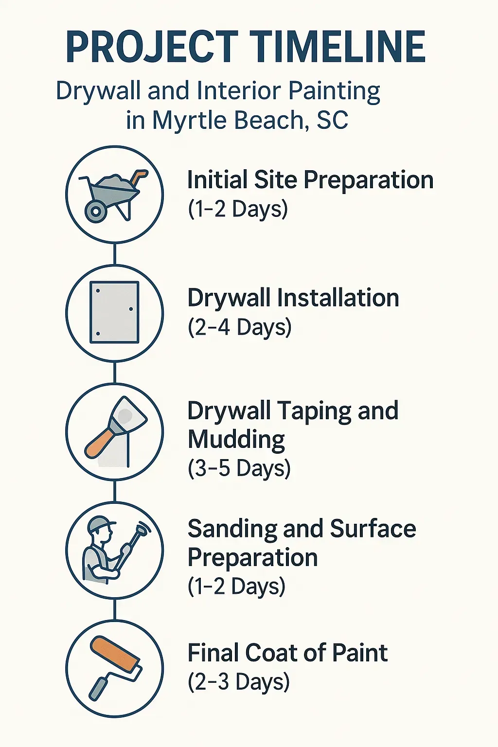 Infographic illustrating a five-step project timeline for drywall and interior painting in Myrtle Beach SC.