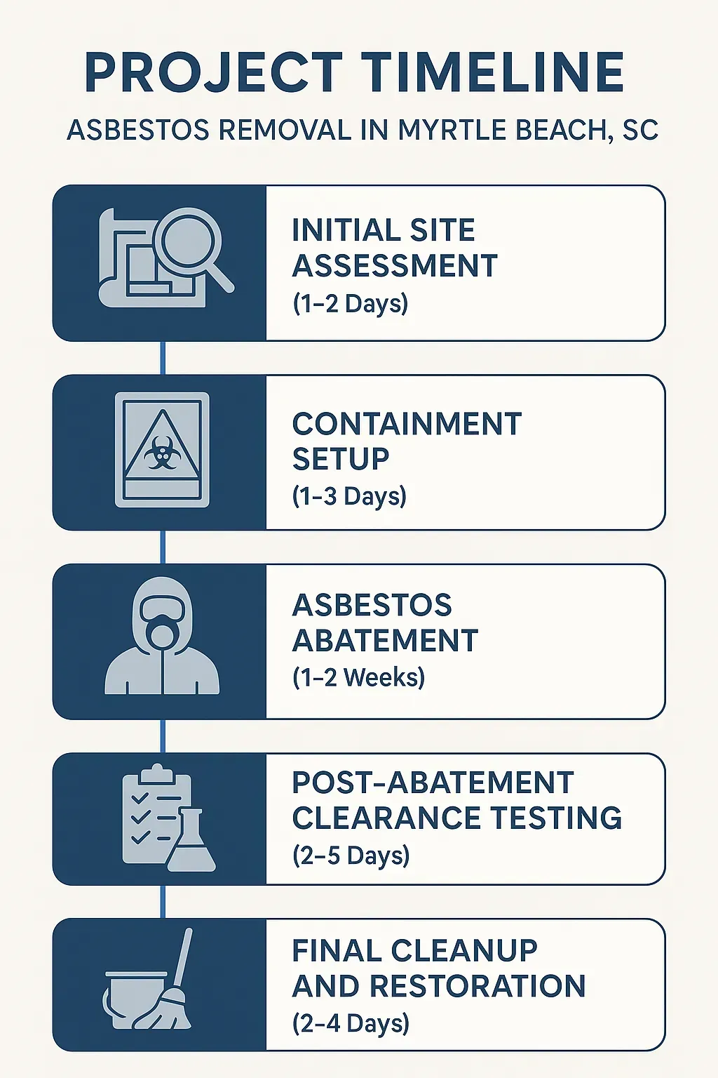 Infographic shows a five-step project timeline for asbestos removal in Myrtle Beach SC with clear visuals and minimal text.