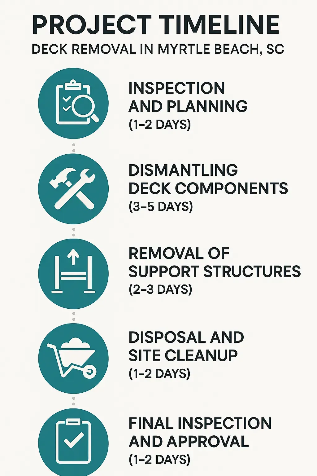 Infographic illustrating a five-step project timeline for deck removal in Myrtle Beach SC with clear visuals and minimal text.