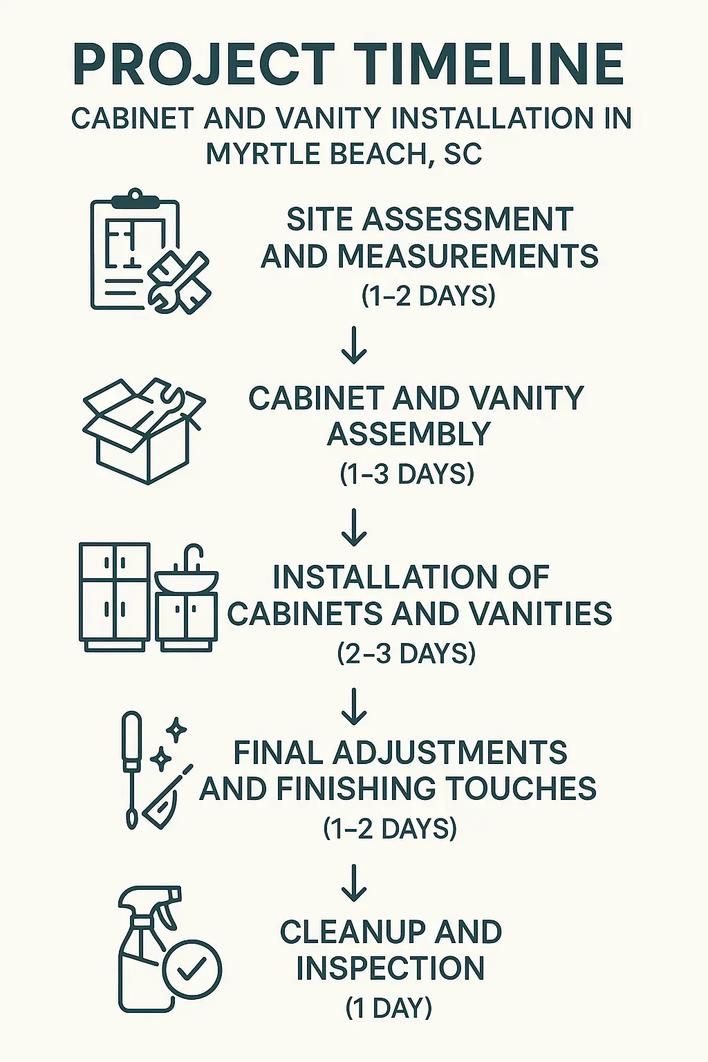 Infographic depicting a five-step project timeline for cabinet and vanity installation in Myrtle Beach SC showing clear visual stages.