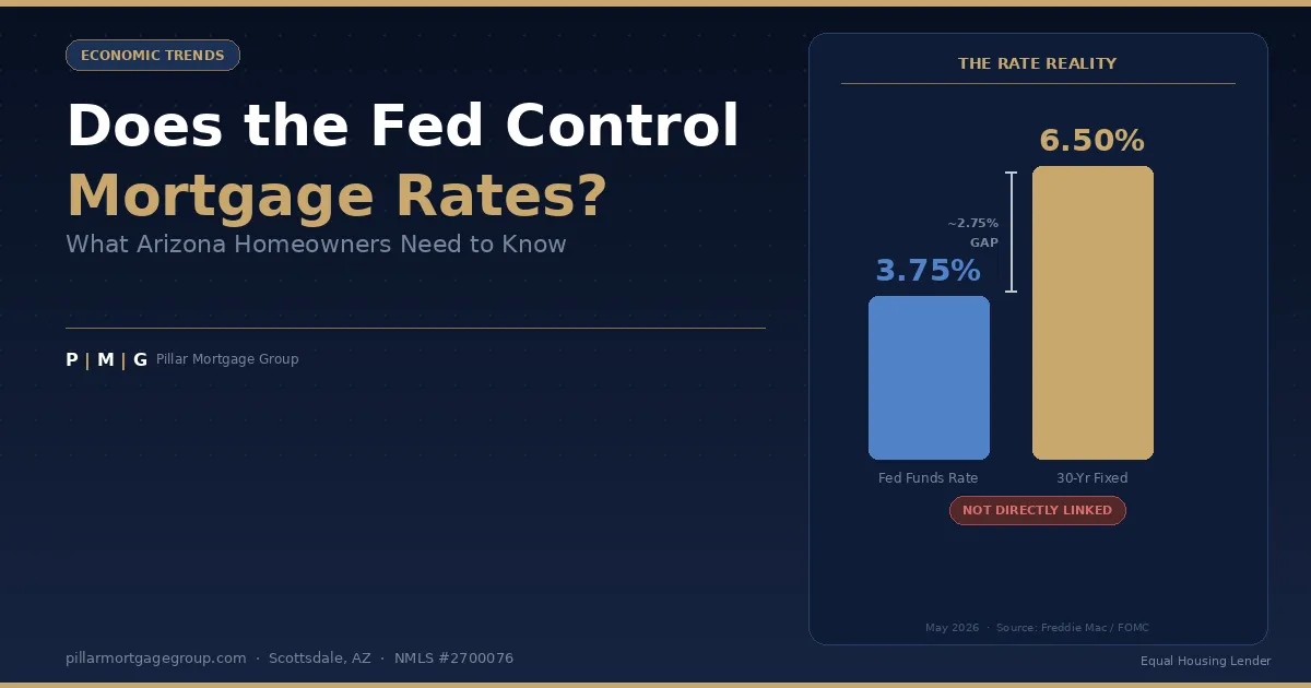 Does the Fed Control Mortgage Rates? What Arizona Homeowners Need to Know