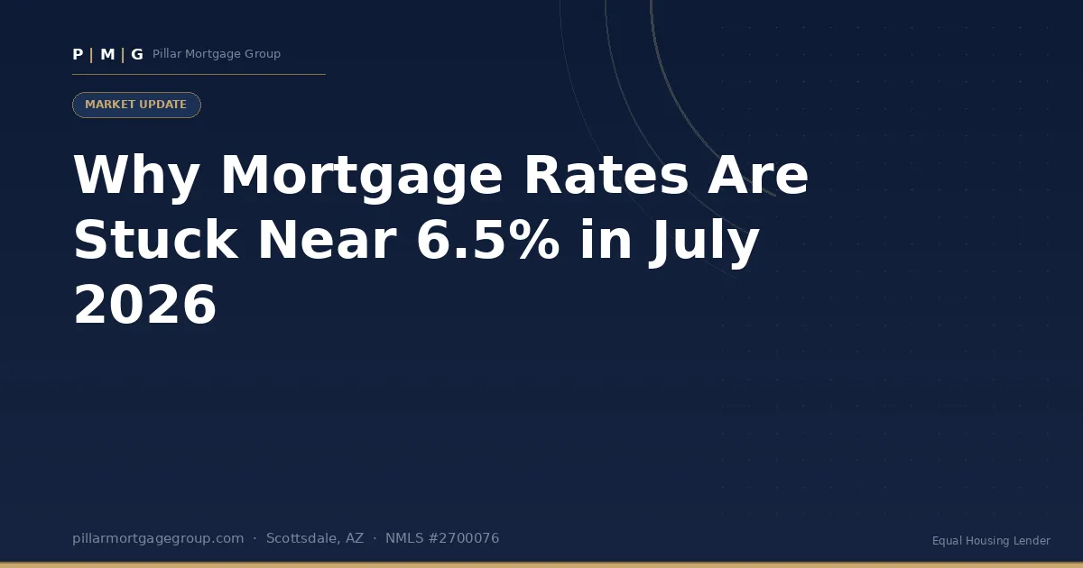 Mortgage Rates July 2026: Why They're Stuck Near 6.5% in Arizona