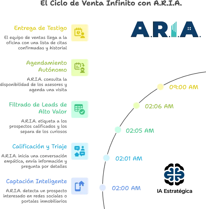 Infografía del proceso de automatización inmobiliaria con IA A.R.I.A. - Desde la captación en Instagram hasta el agendamiento de citas automático.