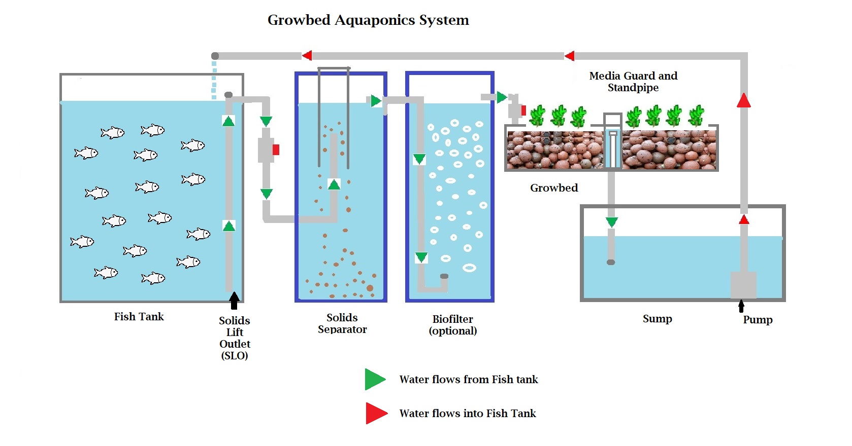 media-growbed-aquaponics-system-diagram