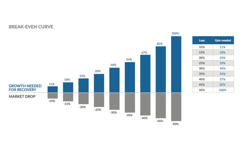 Breaking even: Tackling the real cost of market downturns