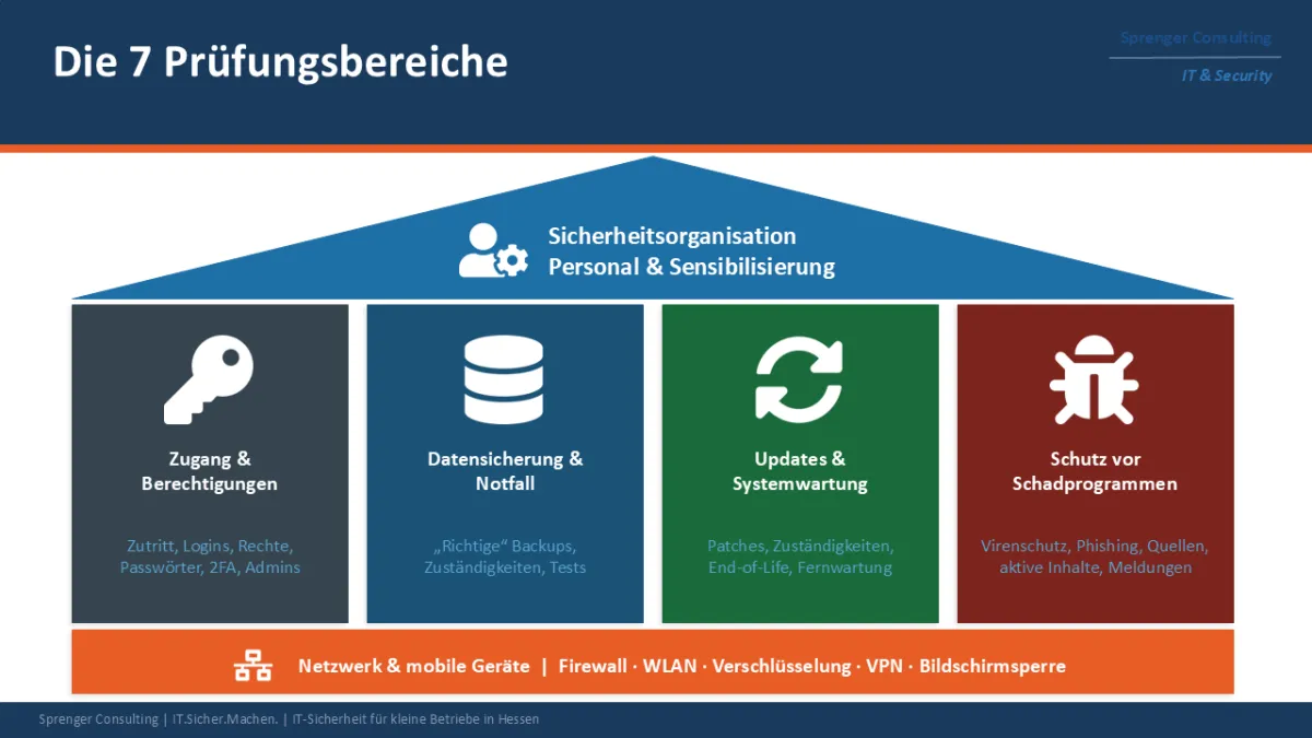 Prüfungsbereiche IT-Sicherheits-Check (ISC)
