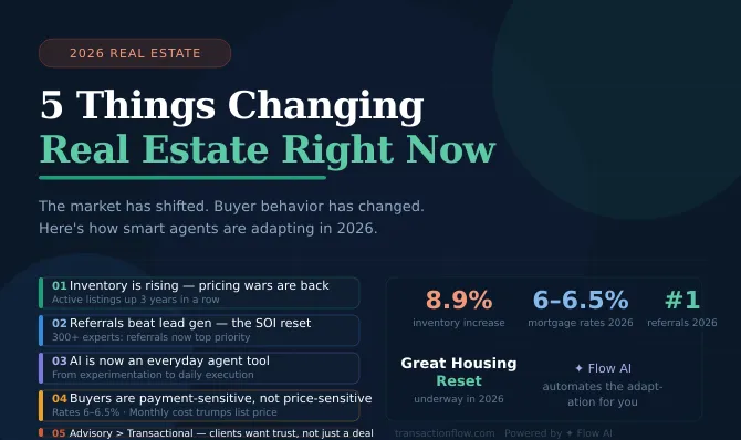 5 Things Changing Real Estate Right Now — And How Smart Agents Are Adapting in 2026