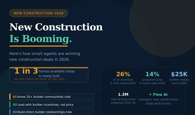 New Construction Is Booming — Here's How Agents Are Winning Those Deals in 2026