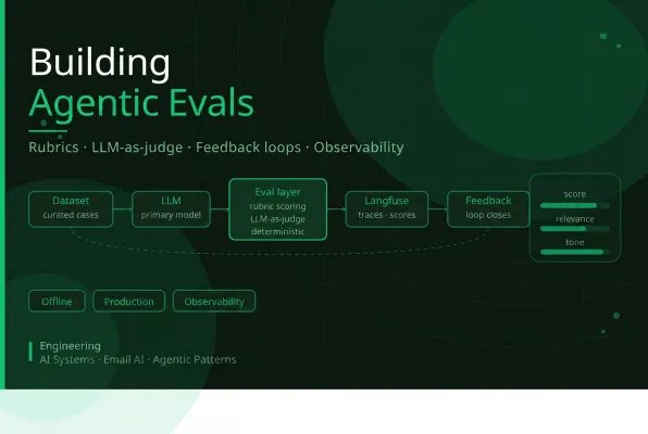 Agentic Evaluation for Email AI: Beyond Prompts, Toward Systems