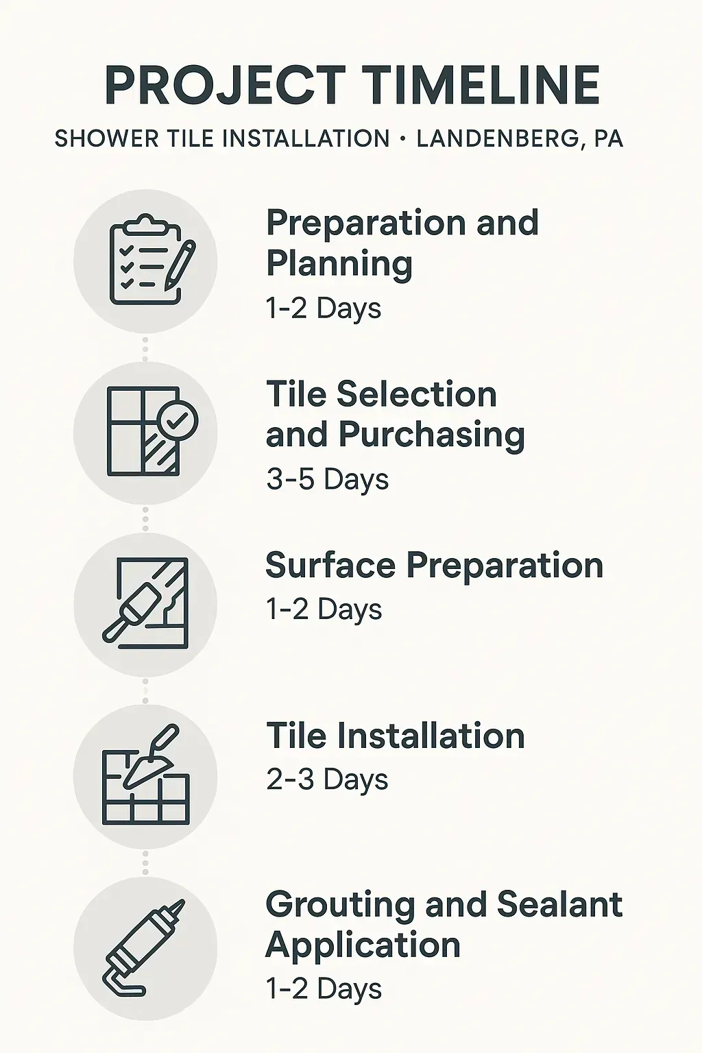 Infographic depicting a five-step timeline for shower tile installation in Landenberg PA with clear visuals and minimal text.