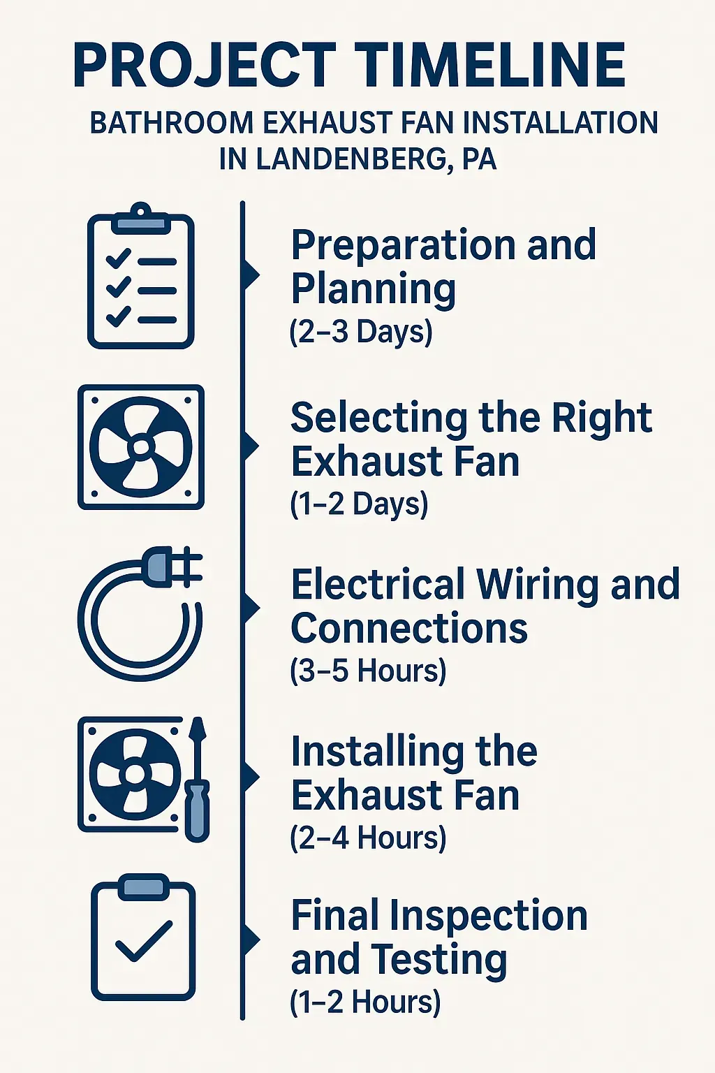 Infographic displaying a five-step timeline for bathroom exhaust fan installation in Landenberg PA with clear visuals.