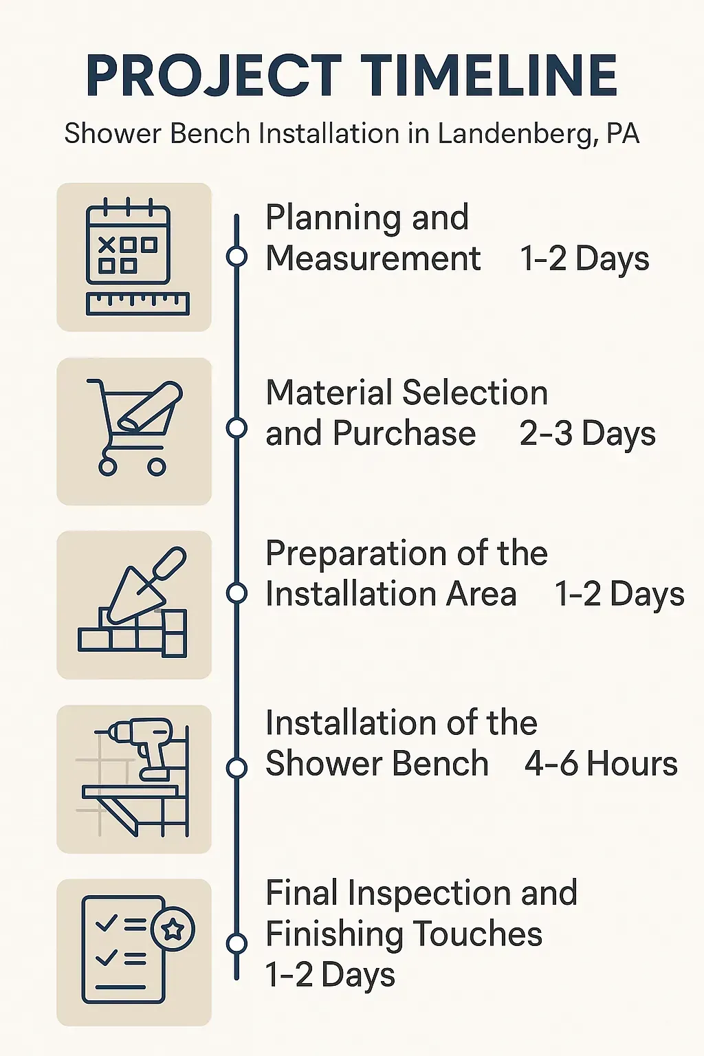 Infographic depicting a five-step shower bench installation timeline with clear visuals and minimal text for Landenberg PA.