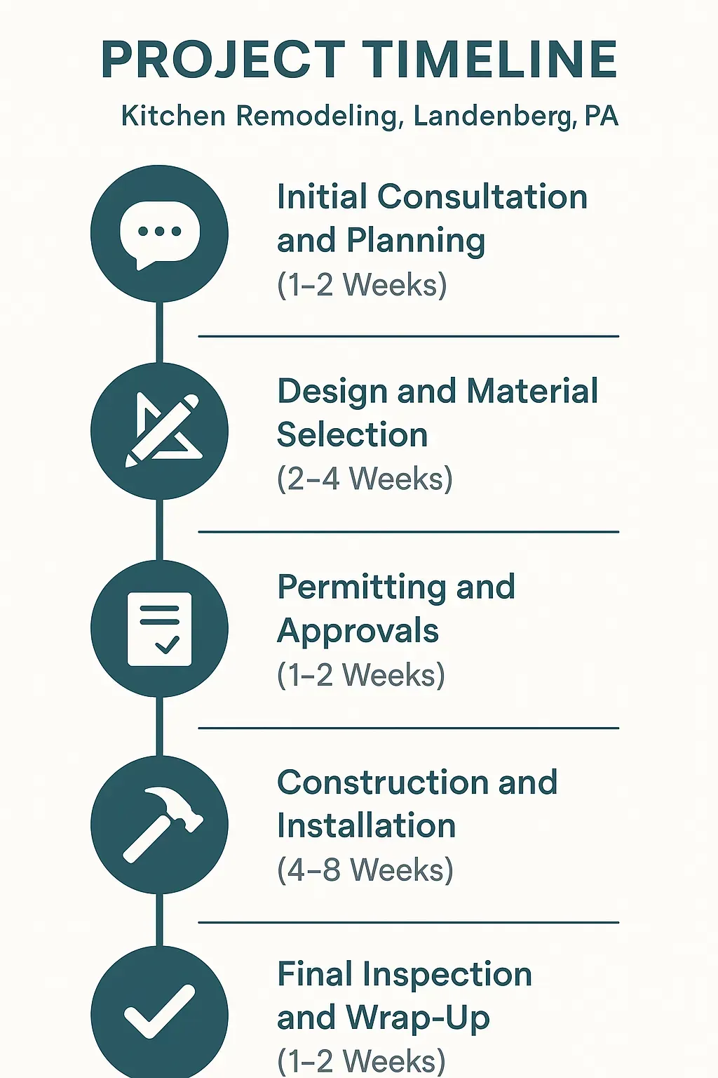 Infographic depicting a five-step project timeline for kitchen remodeling in Landenberg PA from consultation to final inspection.