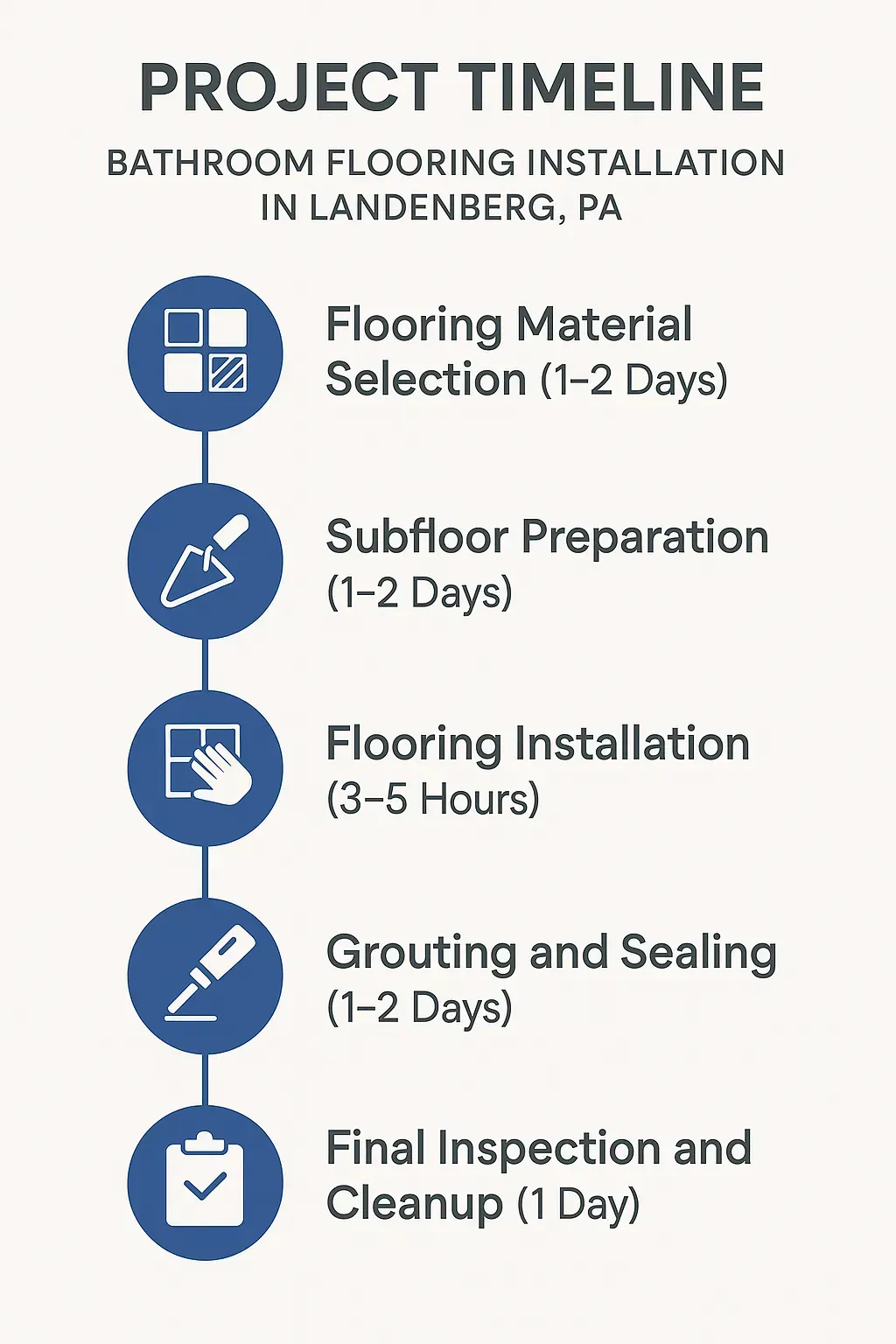 Infographic illustrating a five-step bathroom flooring installation timeline in Landenberg PA with clear visuals.