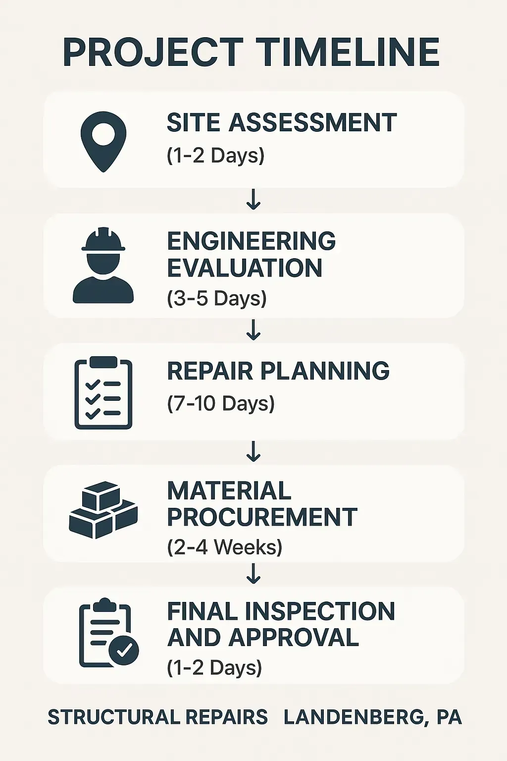 Infographic for project timeline of structural repairs in Landenberg PA detailing five steps and durations.