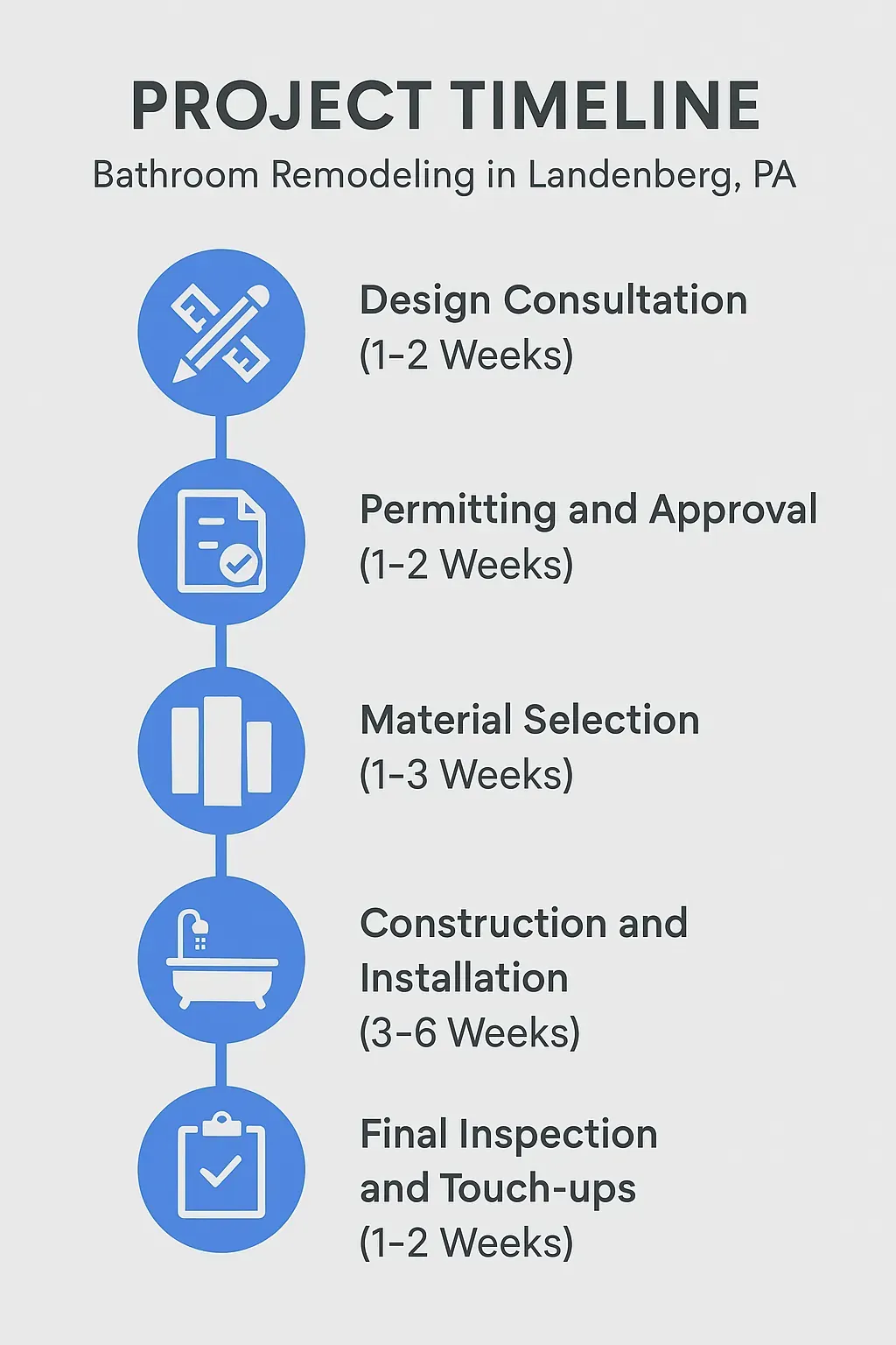 Infographic illustrating a five-step bathroom remodeling timeline in Landenberg PA with clear phases and minimal text.