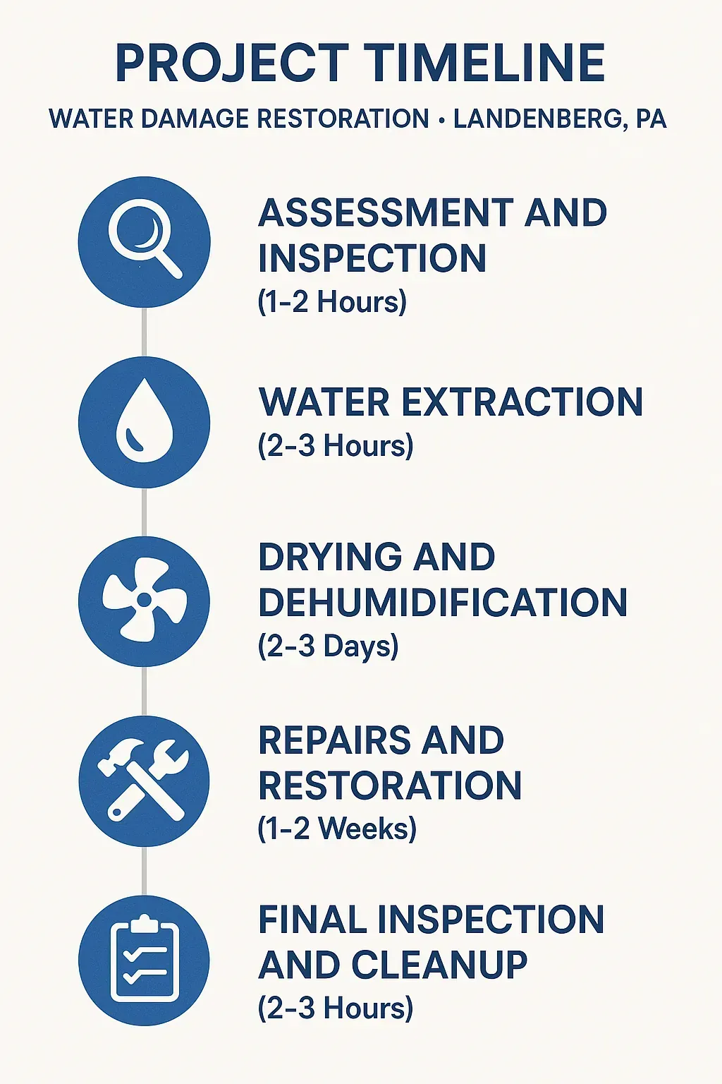 Infographic depicts a five-step project timeline for water damage restoration in Landenberg PA with clear visuals and minimal text.