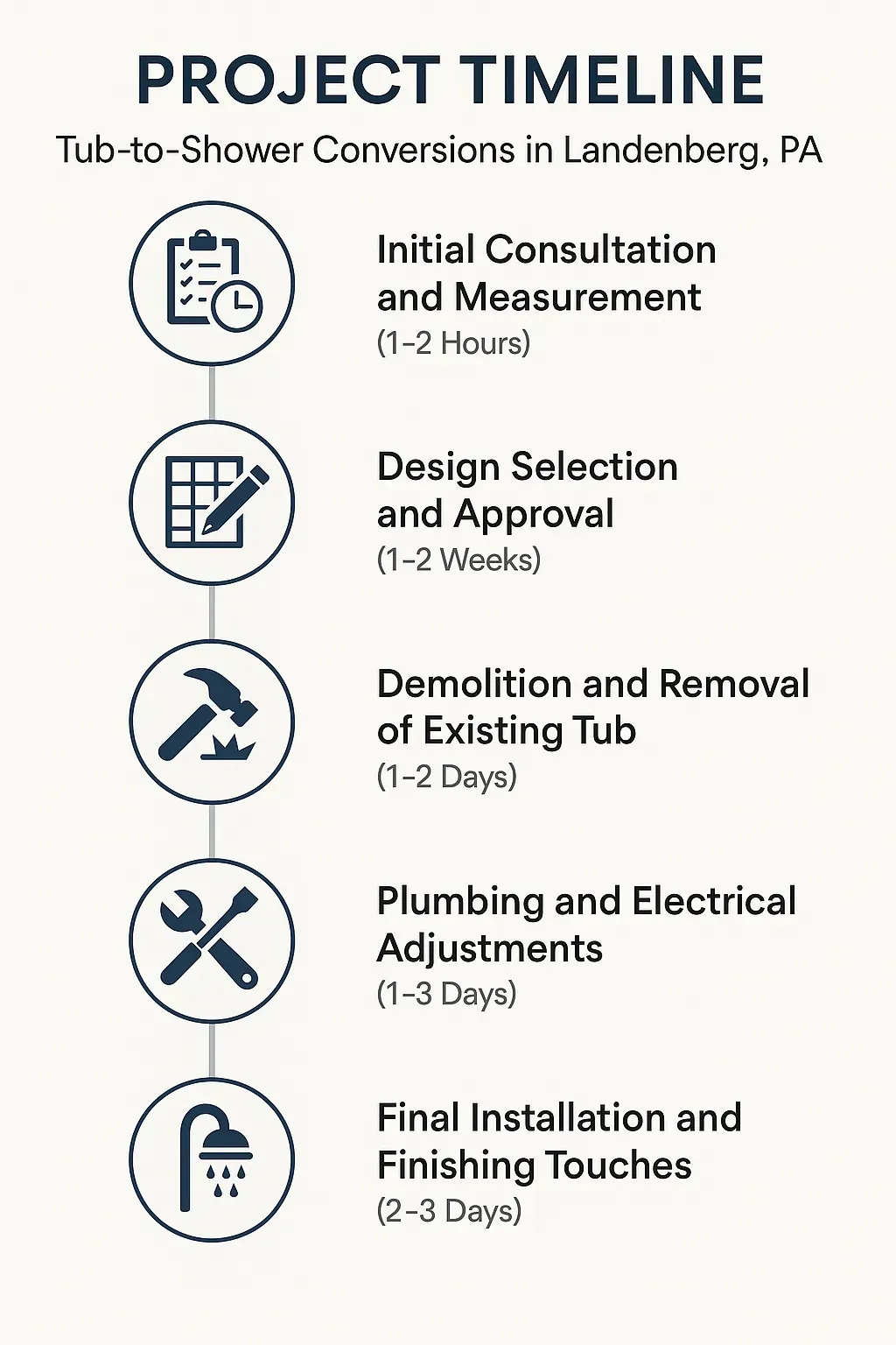 Infographic illustrating Tub-to-Shower Conversions timeline in Landenberg, PA with clear five steps and minimal text.